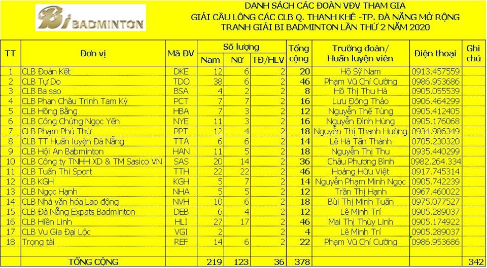 Danh sách các CLB tham dự giải Thanh Kê- Đà Nẵng