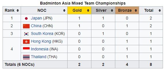 Badminton Asia Mixed Team Championships 2017-2019