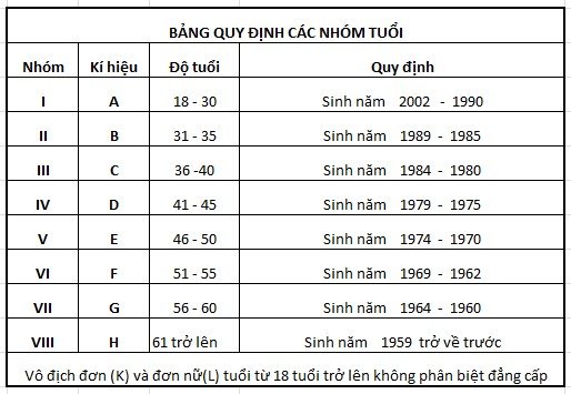 Bảng lứa tuổi tham gia thi đấu giải 