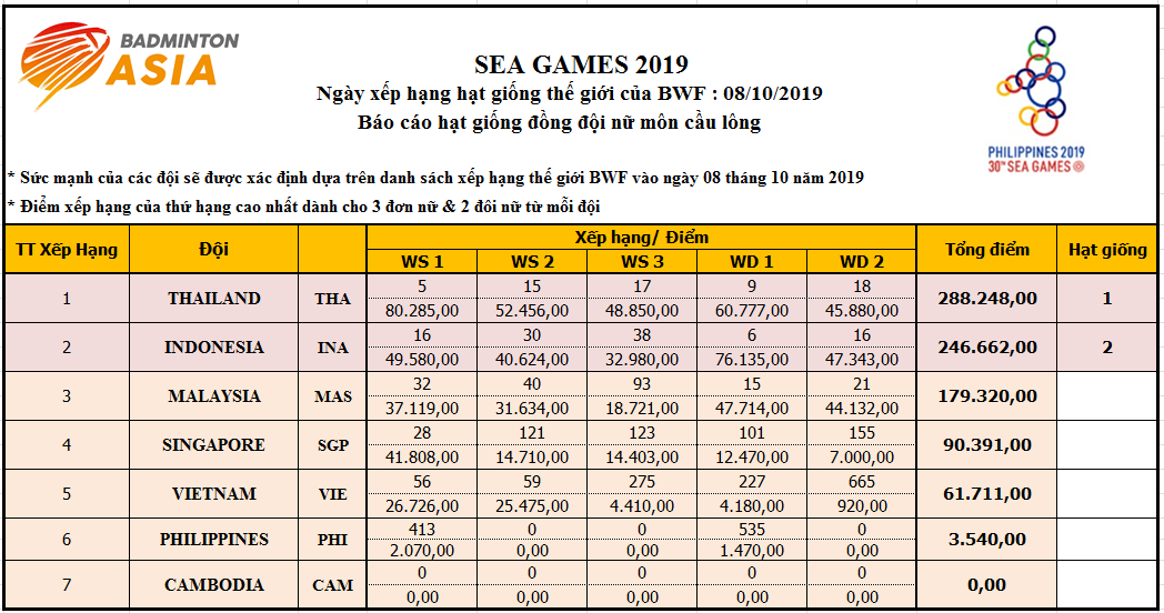  Hạt giống nội dung đồng đội Nữ - SEA GAME 30 tại Philippines.