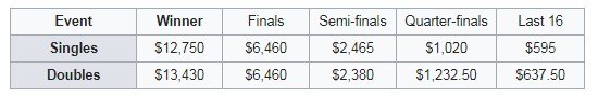 Phân phối tieenff thưởng Thailan Master 2020